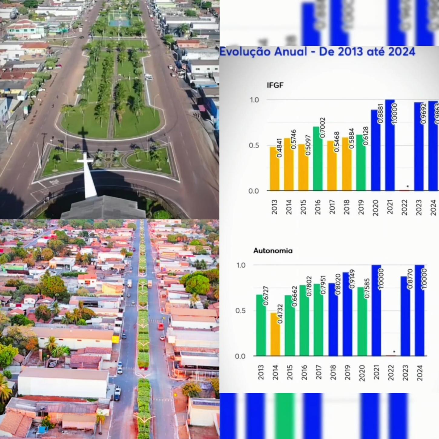 Vila Rica e Bom Jesus do Araguaia estão entre os 10 municípios de MT com melhor gestão fiscal, aponta Firjan